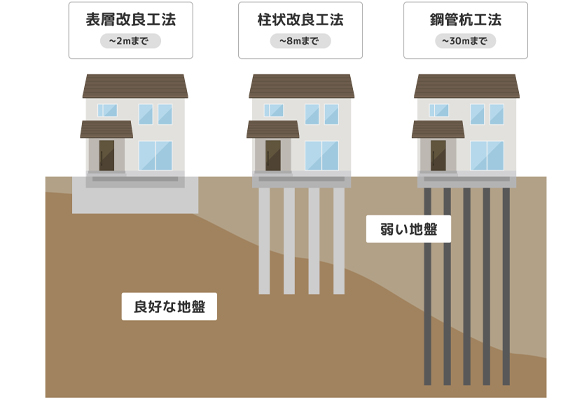 表層改良工法と柱状改良工法、鋼管杭工法のイラスト